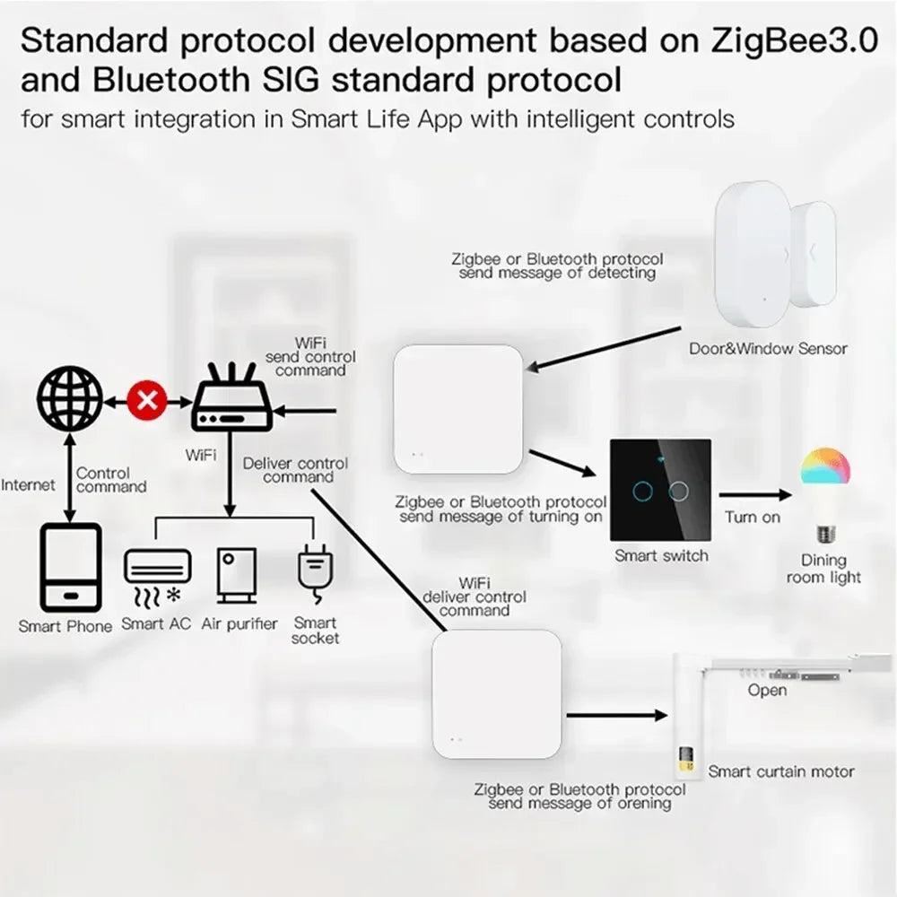 Tuya Zigbee Gateway Hub